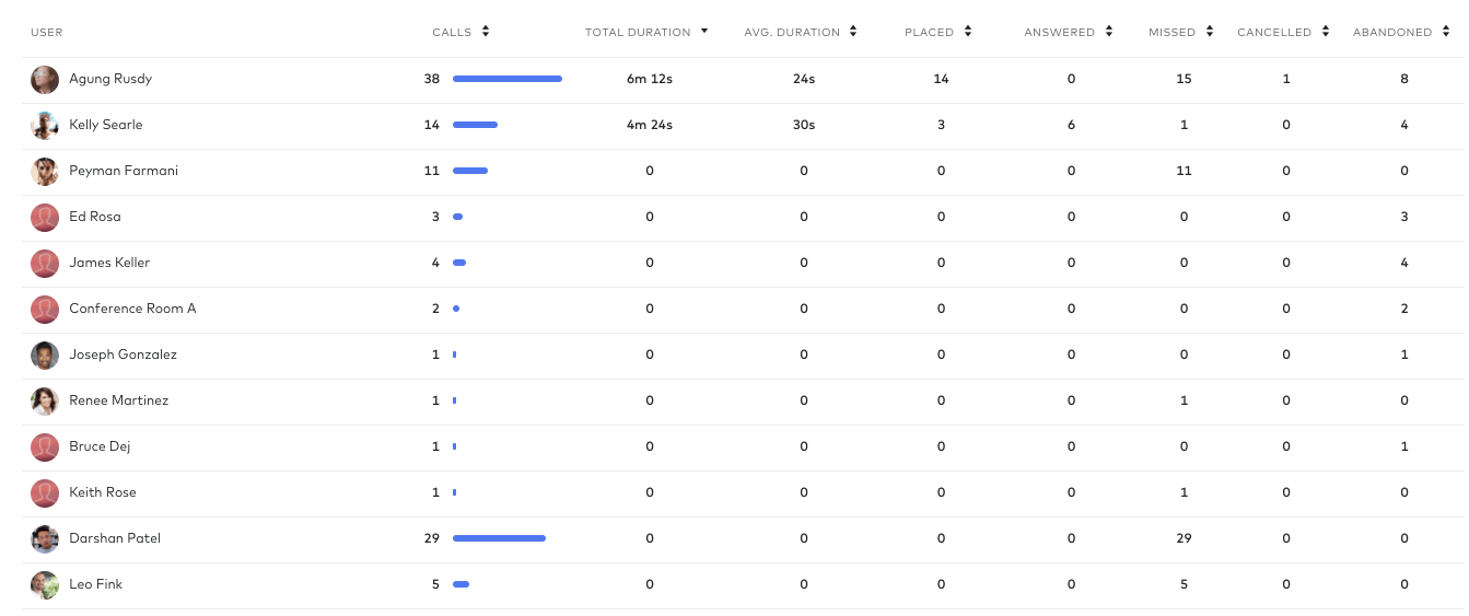 abandoned calls in dialpad contact center dashboard