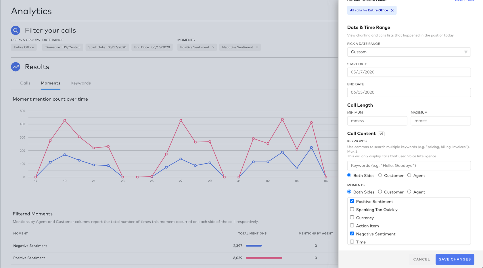analytics dashboard showing customer sentiment in Dialpad