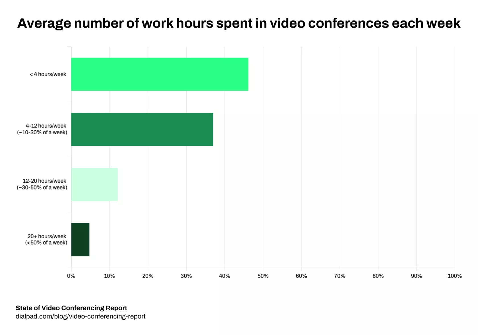 Average number of work hours spent in video conferences each week