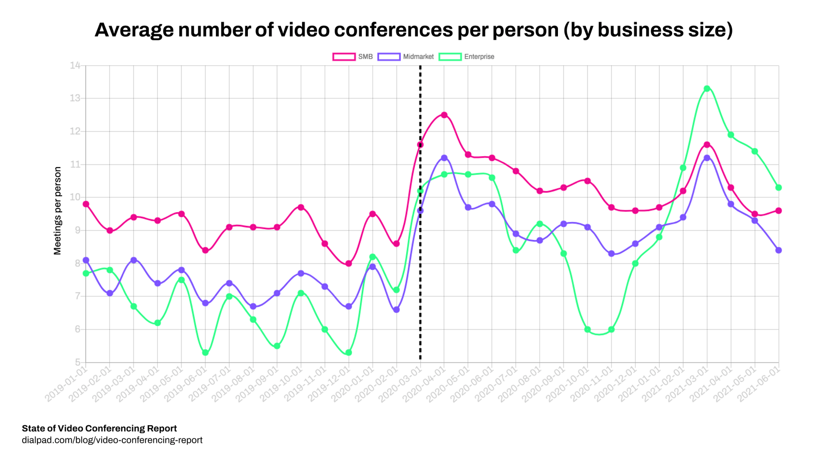 Average number of video conferences per person (by business size)