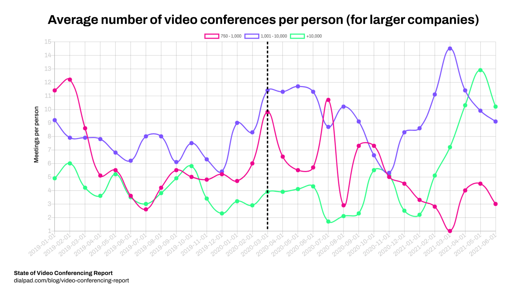 Average number of video conferences per person (for larger companies)