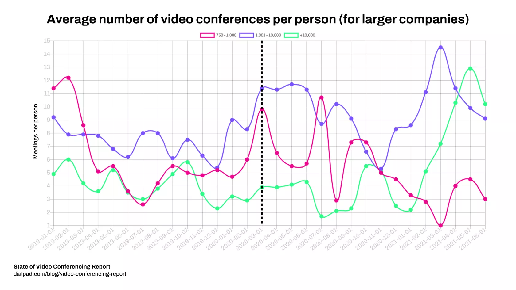 Average number of video conferences per person (for larger companies)