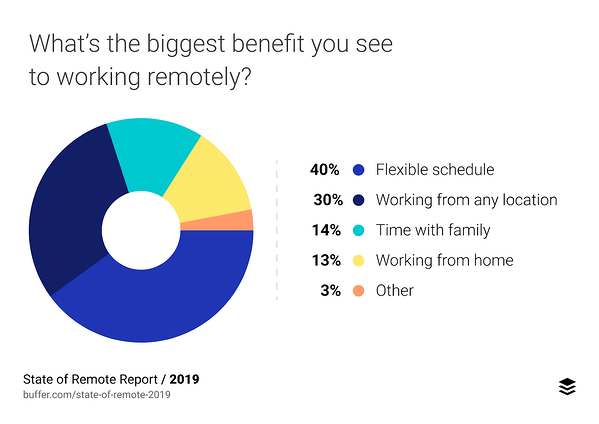 biggest benefit to working remotely statistics