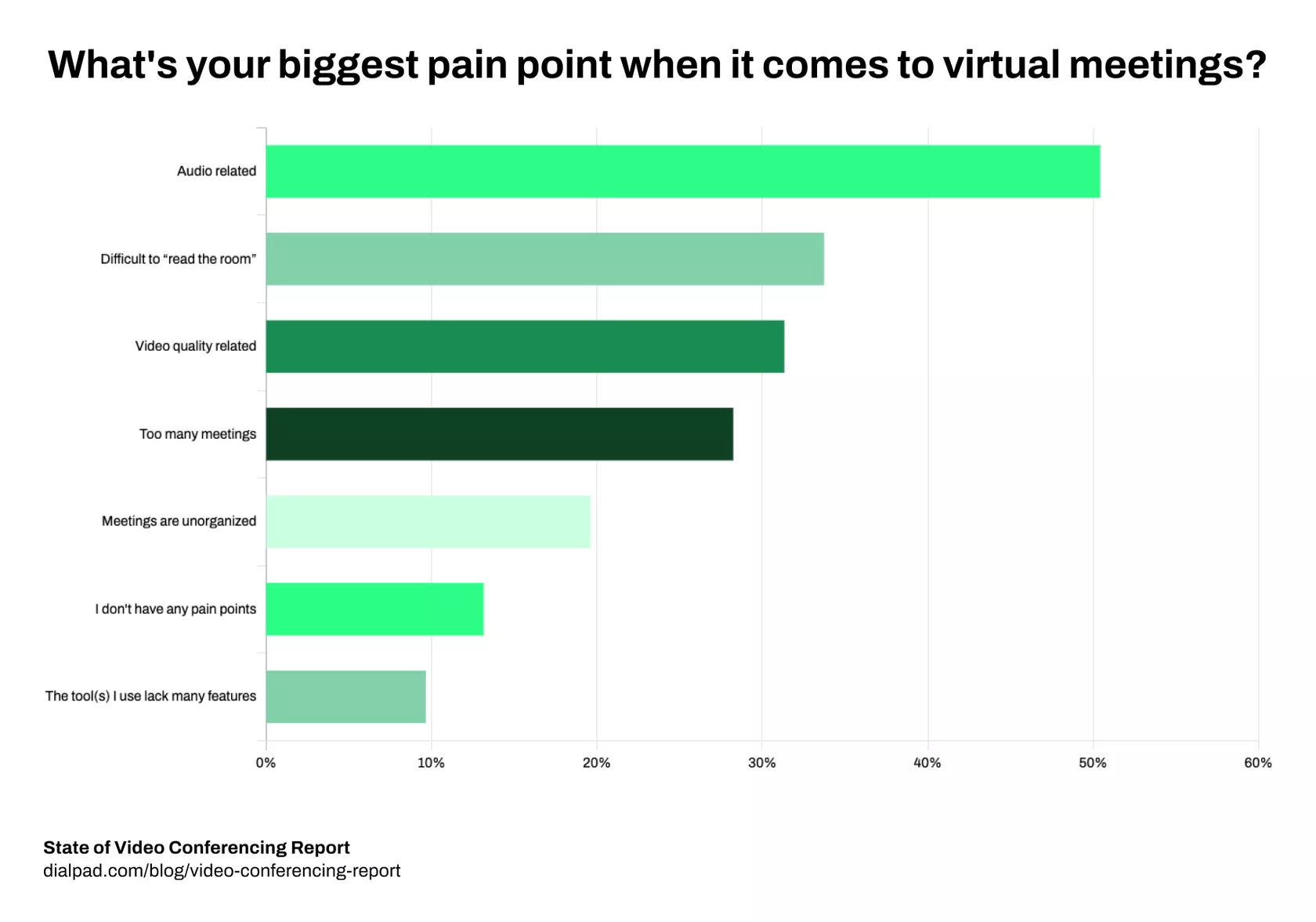 What's your biggest pain point when it comes to virtual meetings?