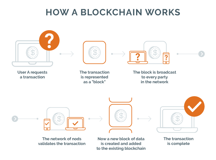 Blockchain infographic to explain what it is