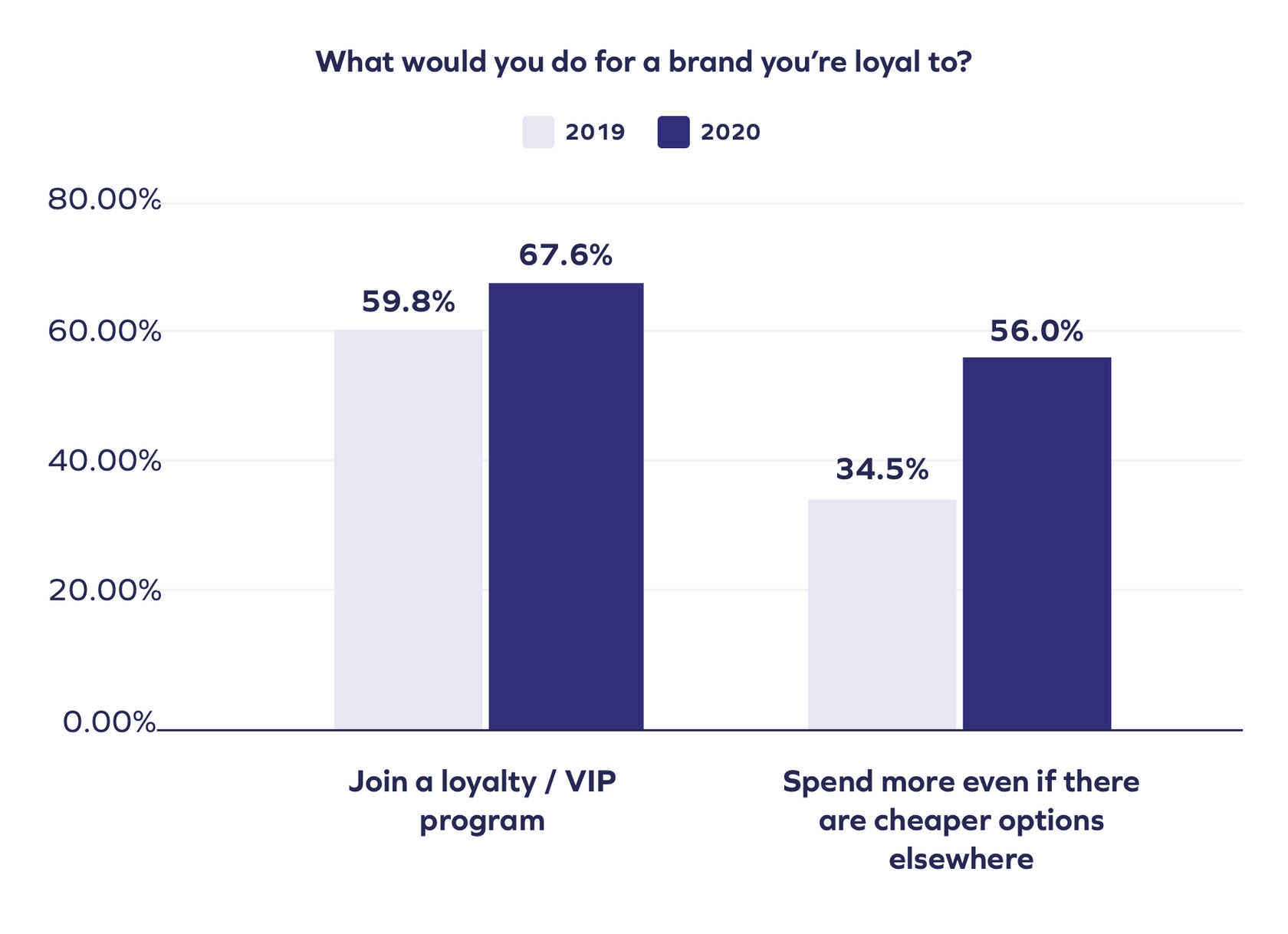 brand loyalty statistics