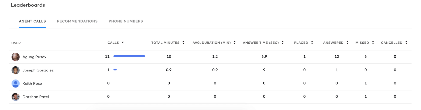 call center leaderboard in dialpad contact center