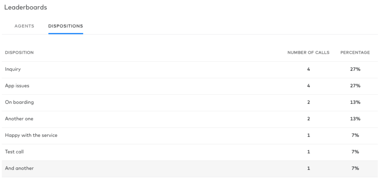call disposition feature in dialpad