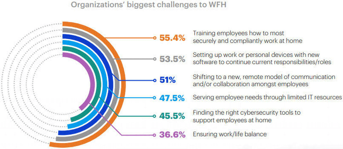 challenges of wfh