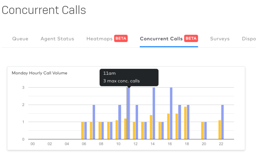concurrent calls analytics view in dialpad contact center