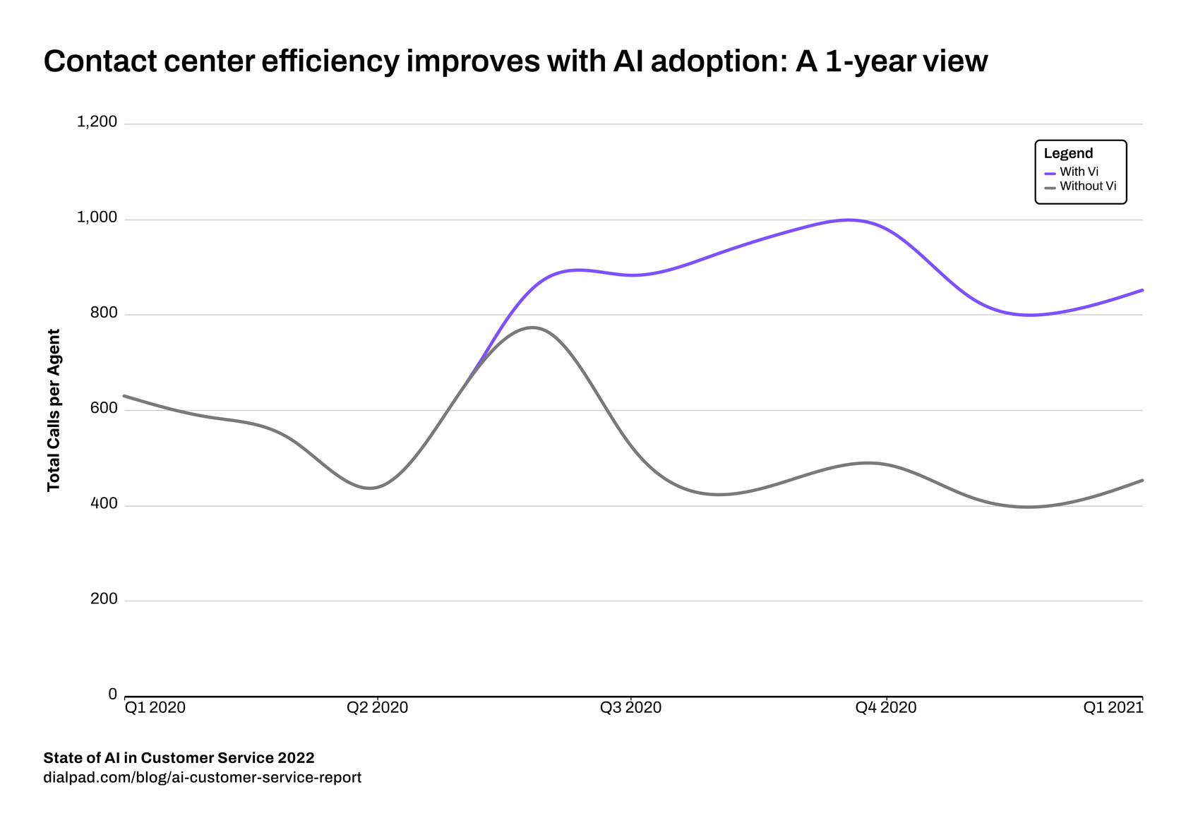 Contact center efficiency improves with AI adoption