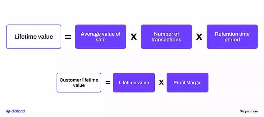 graphic showing formula for calculating customer lifetime value