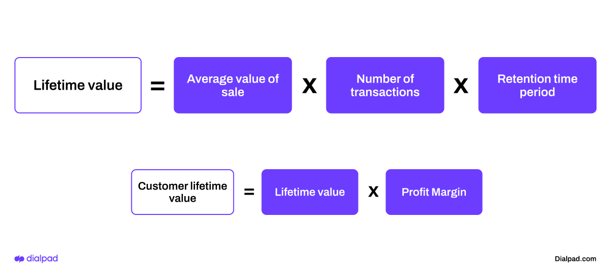 customer lifetime value calculation