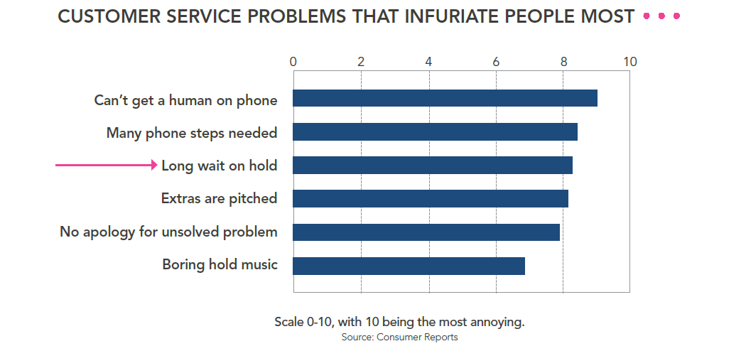 customer service problems that annoy people most