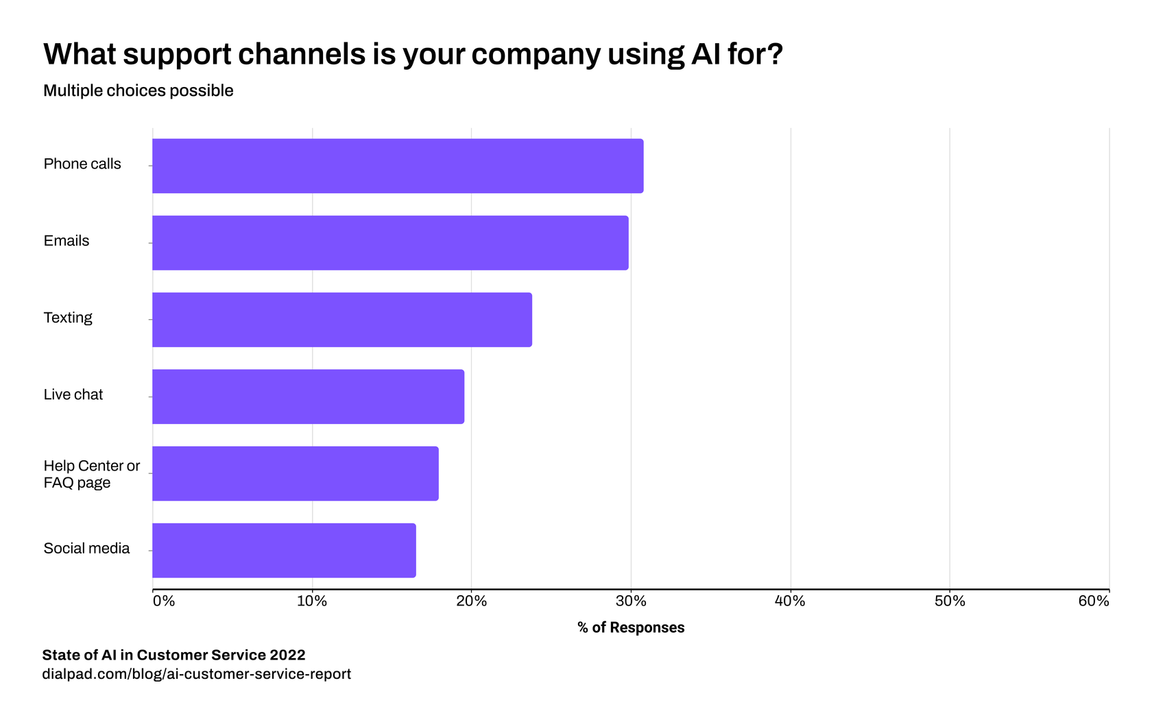 What support channels is your company using AI for