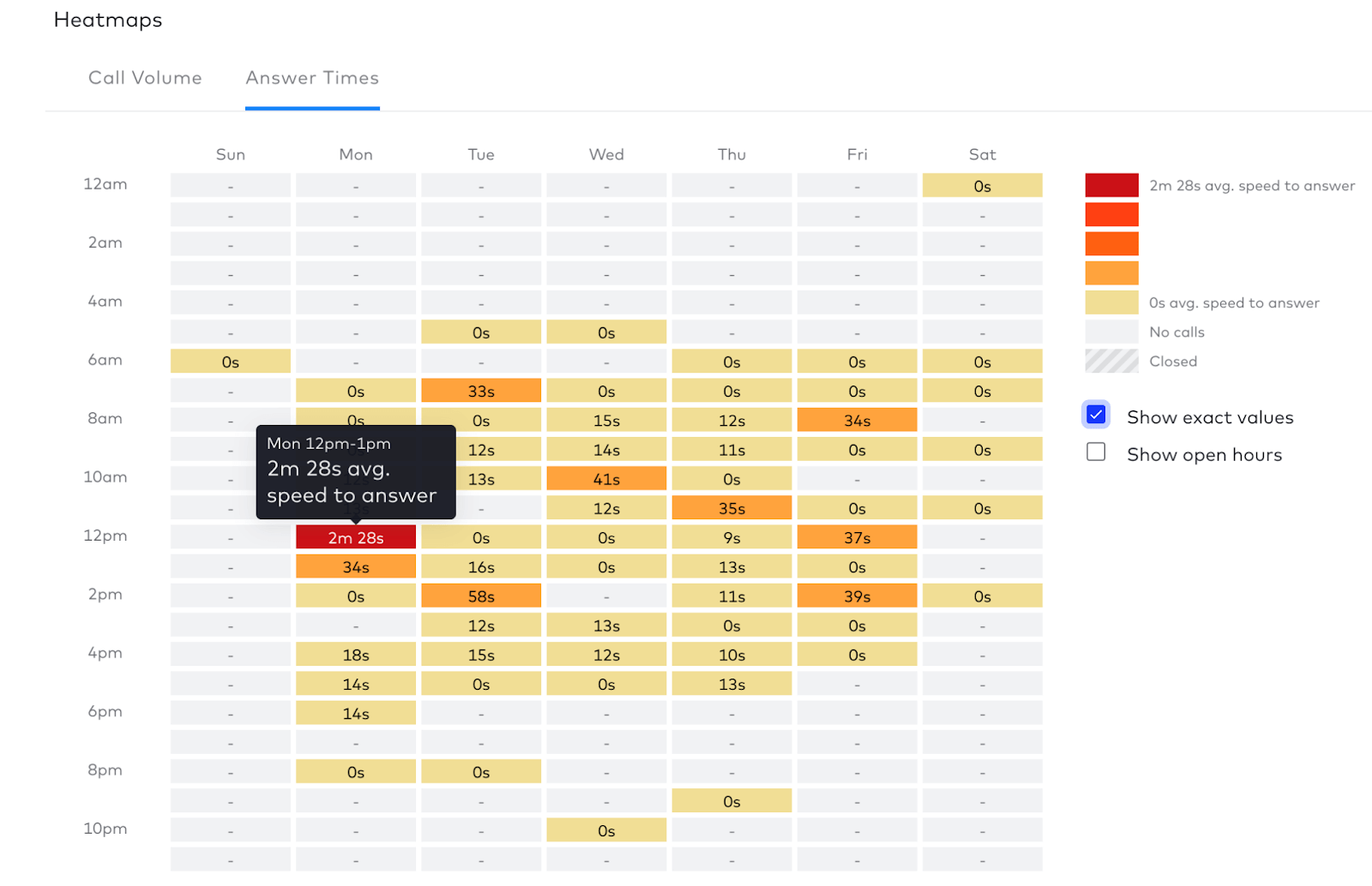 heatmap of average speed to answer in dialpad contact center