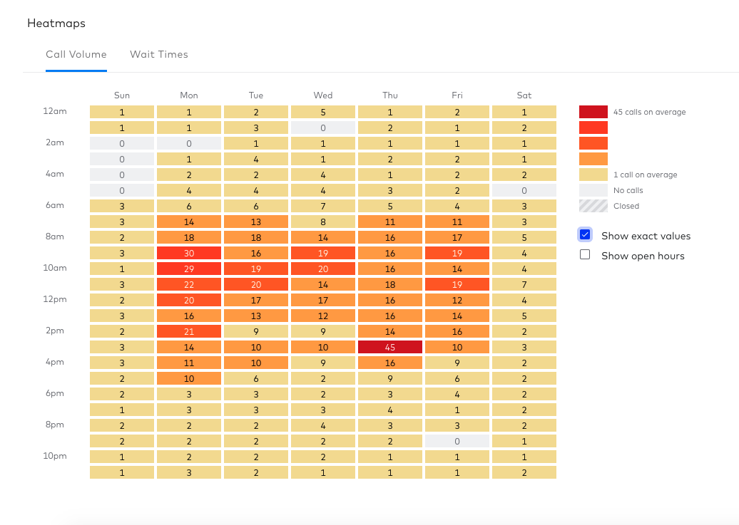 heat maps showing call volumes in dialpad