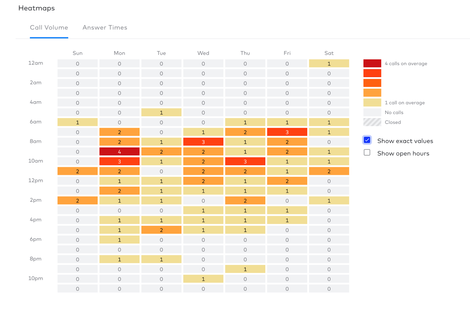 heatmap of average speed to answer in dialpad contact center