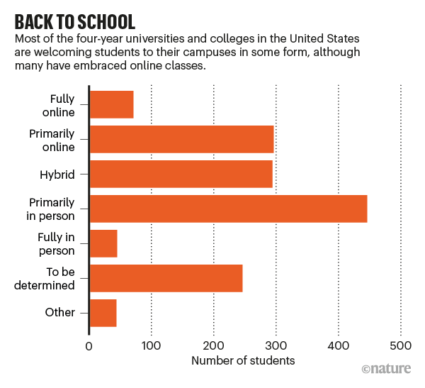hybrid vs online vs in person classes preferences