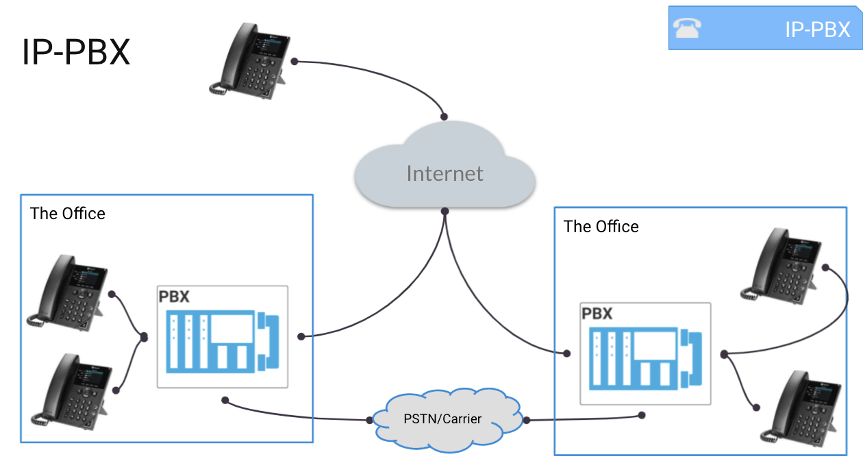 VoIP vs PBX What's Best for Your Business Communication? Dialpad
