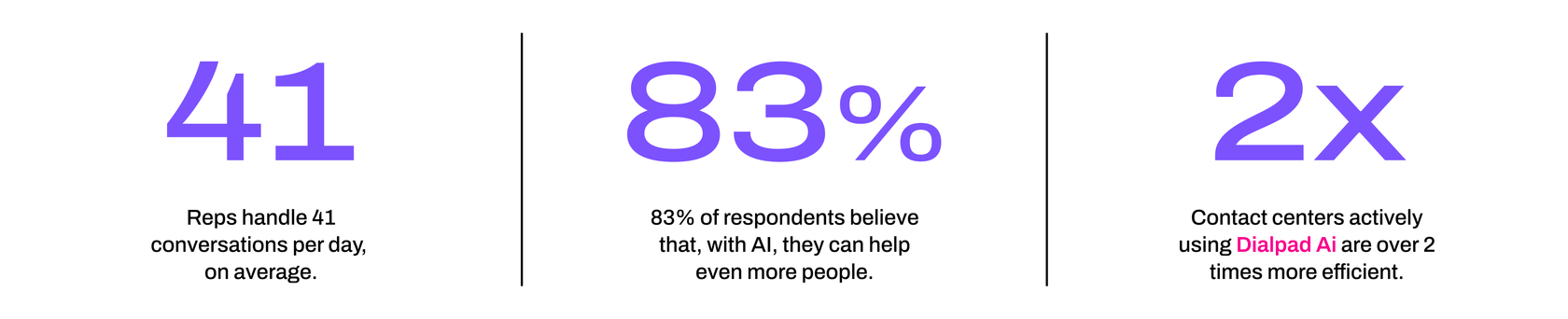 Key stats about AI in customer service