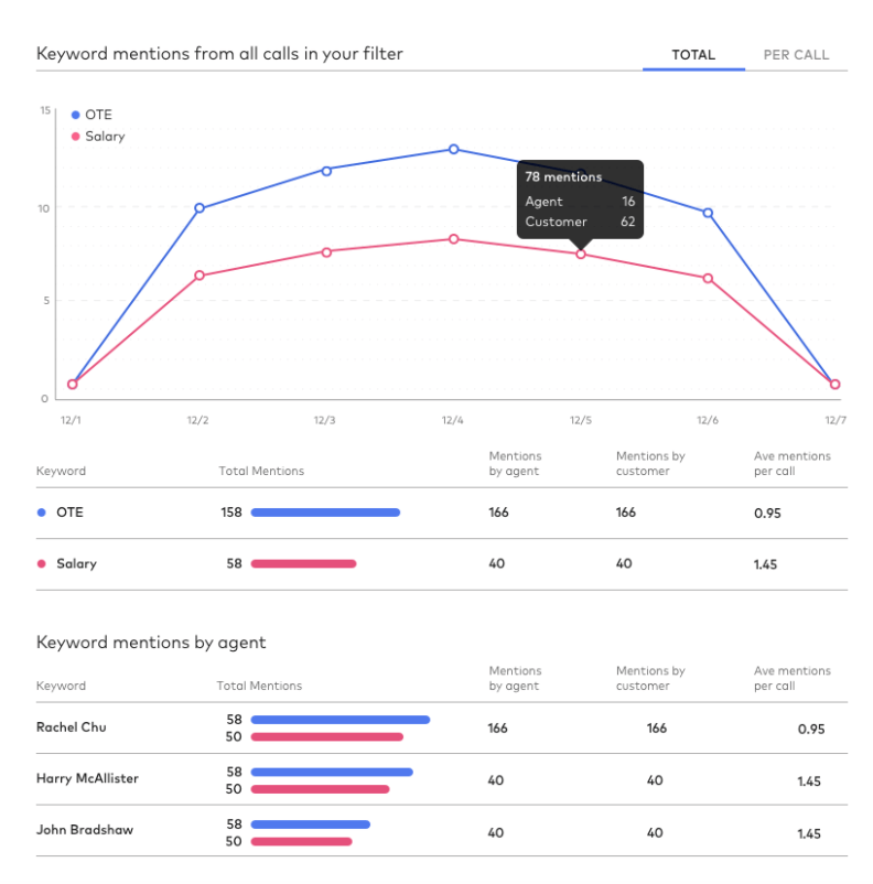 keyword analytics in dialpad contact center