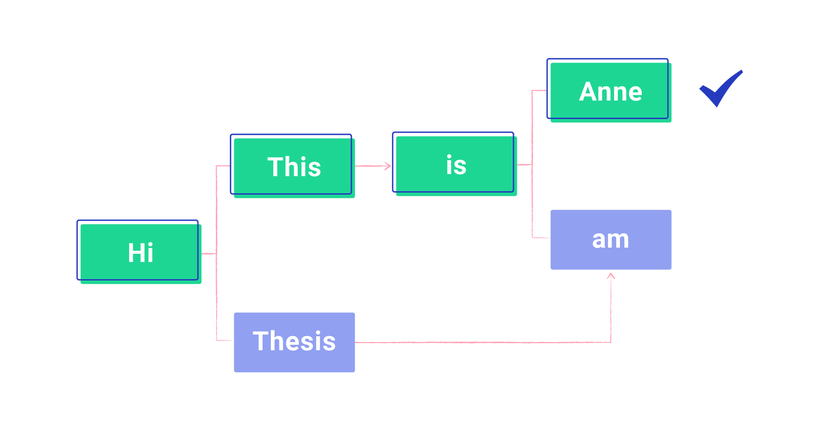 lattice path in automatic speech recognition