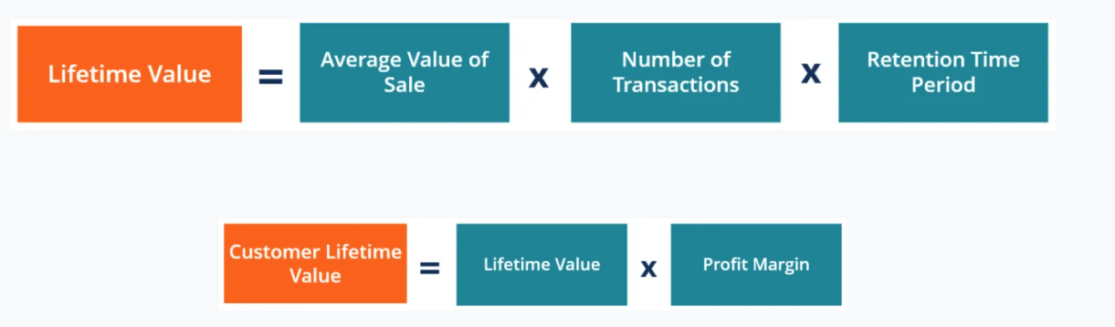 lifetime value calculation