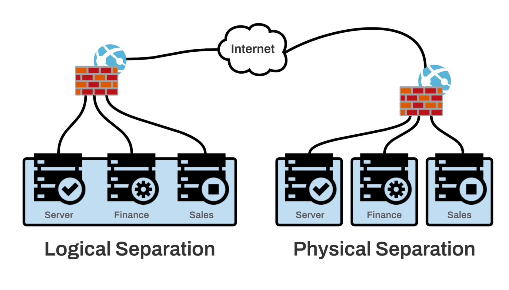 logical vs physical separation in multi tenant saas environments