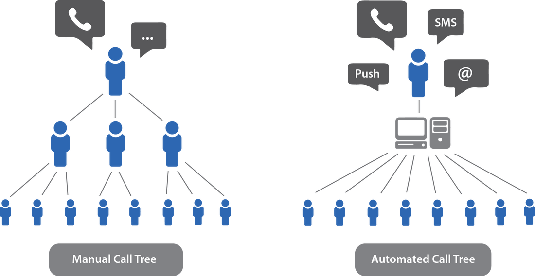 manual phone call tree vs automated phone call tree