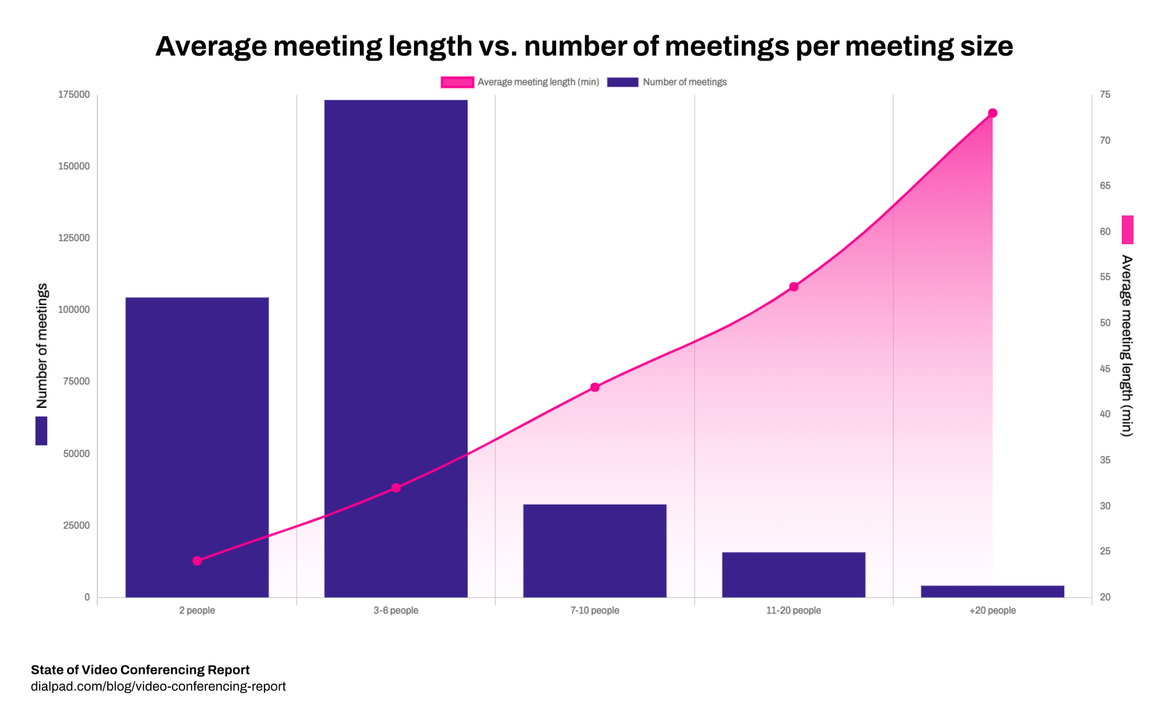 Average meeting length vs. number of meetings per meeting size
