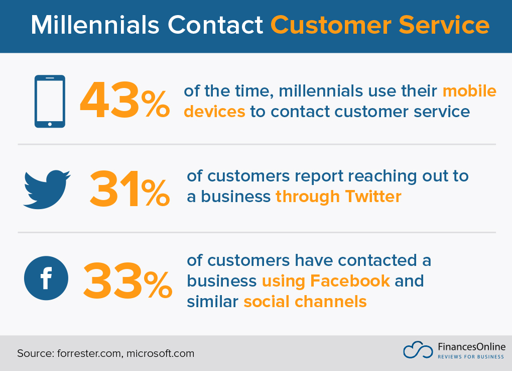 millennials customer service channels statistics