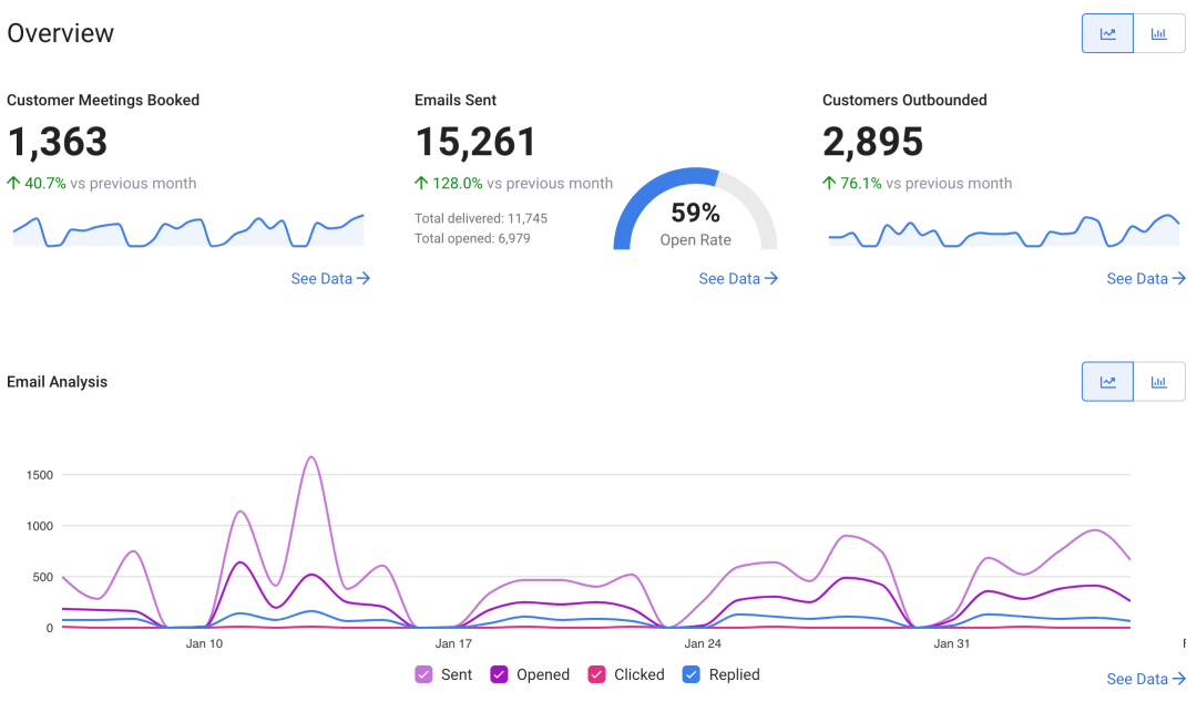 Mixmax's reporting dashboard