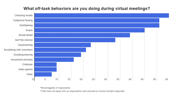 off-task things people do during video meetings