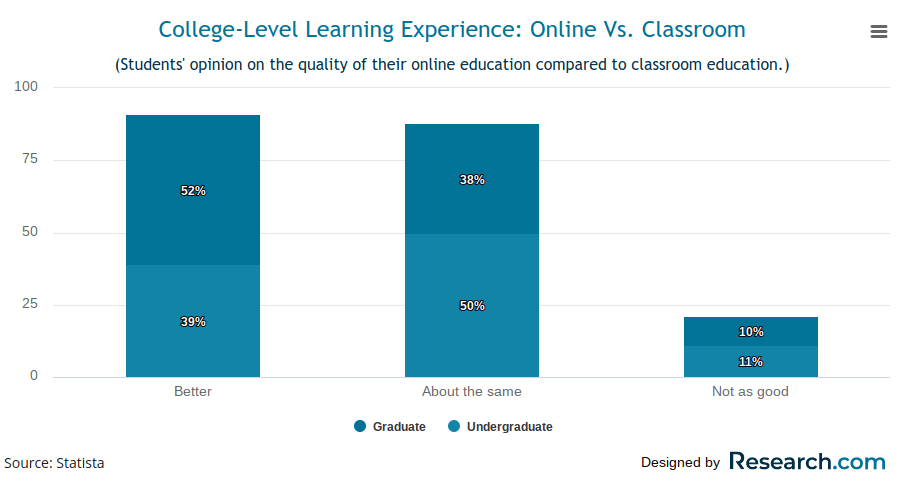 online vs classroom experience preferences