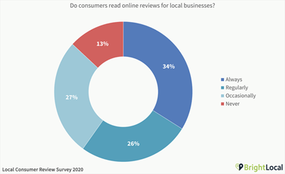 percentage of customers who look at reviews before buying