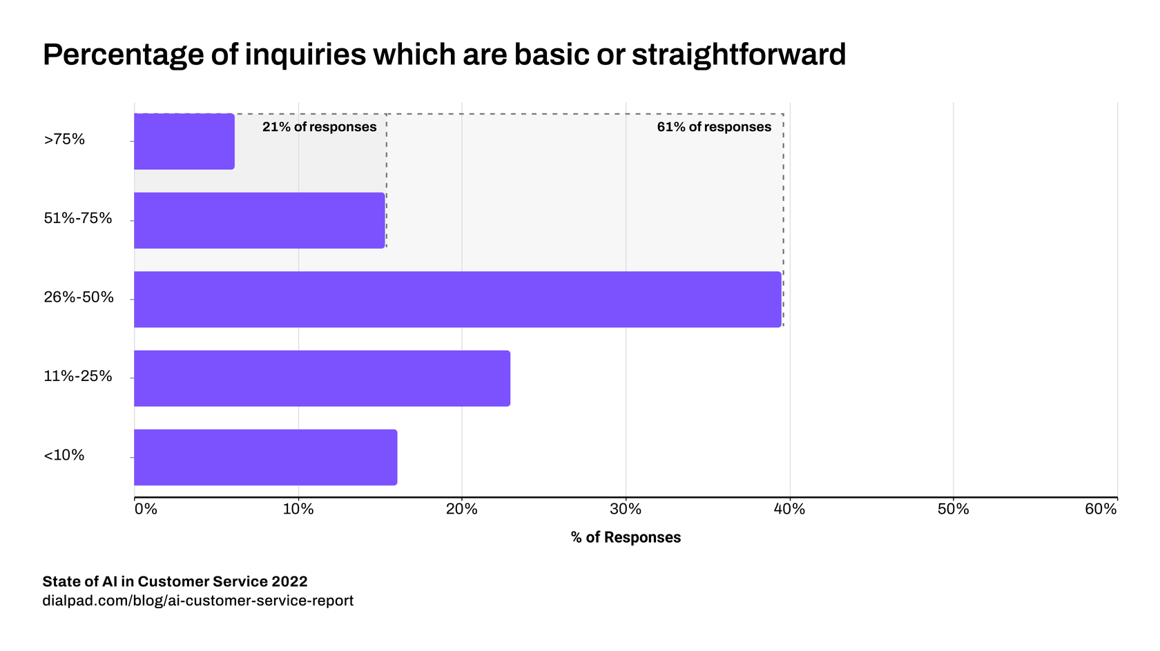 Percentage of inquiries which are basic or straightforward