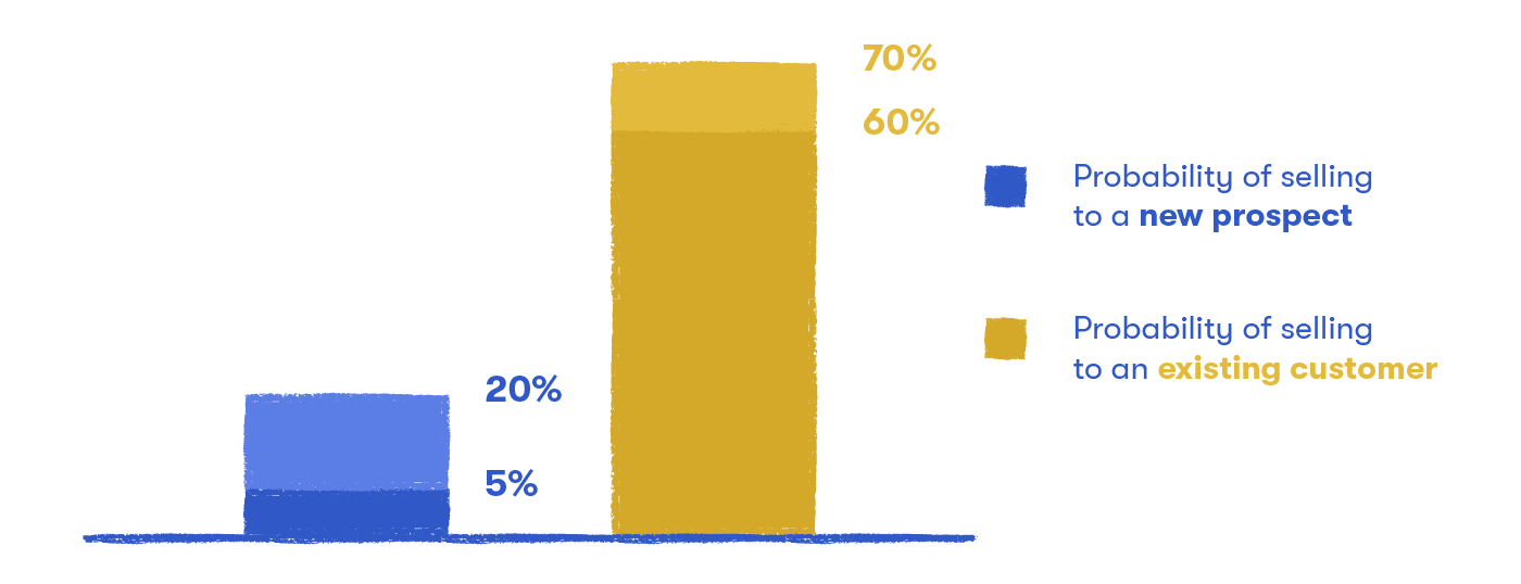 probability of upselling existing vs new customers