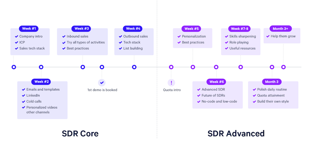 Sales onboarding for SDRs