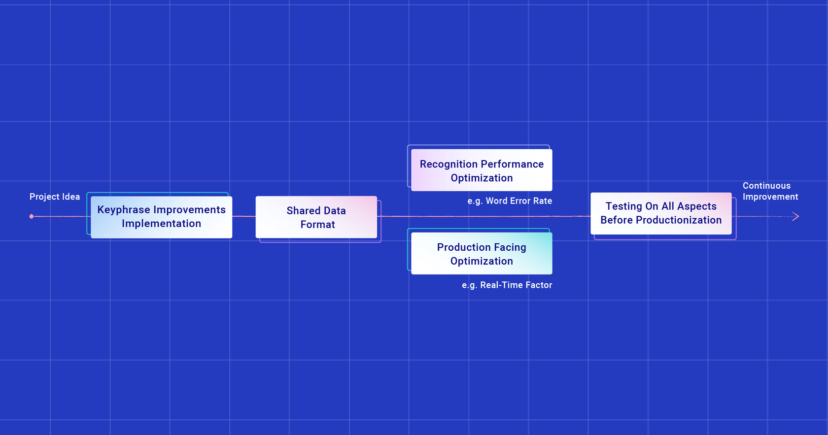 simplified project workflow for cross function team