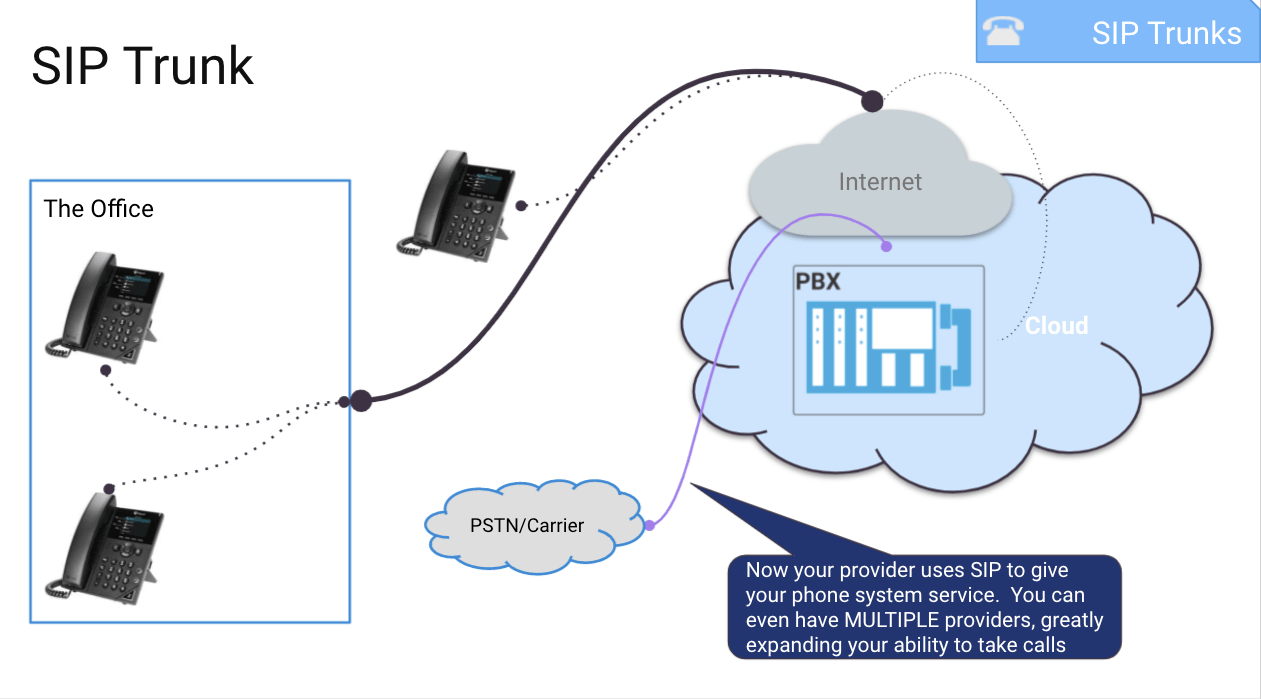 sip trunking - how it works