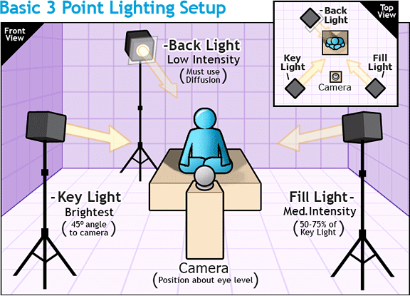 three-point lighting setup