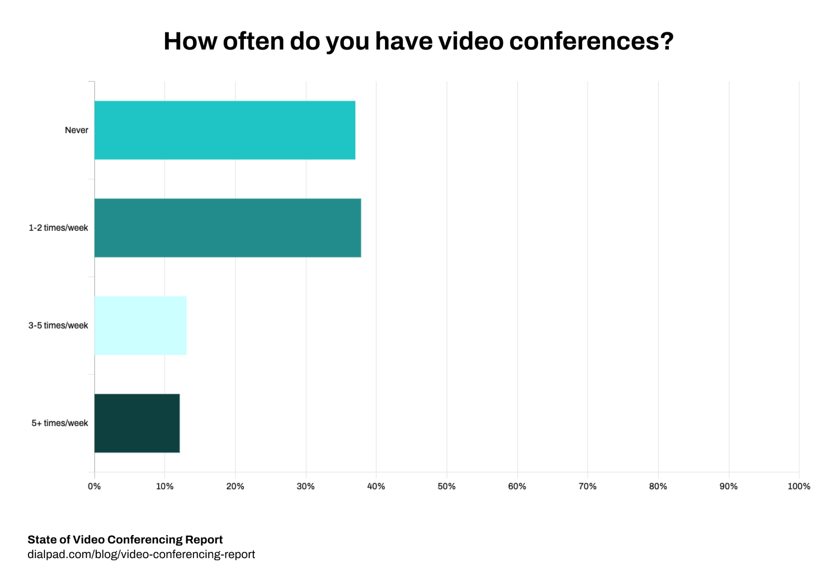 How often do you have video conferences?