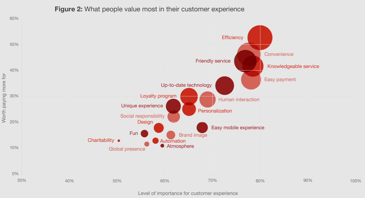 what customers want in a customer experience statistics