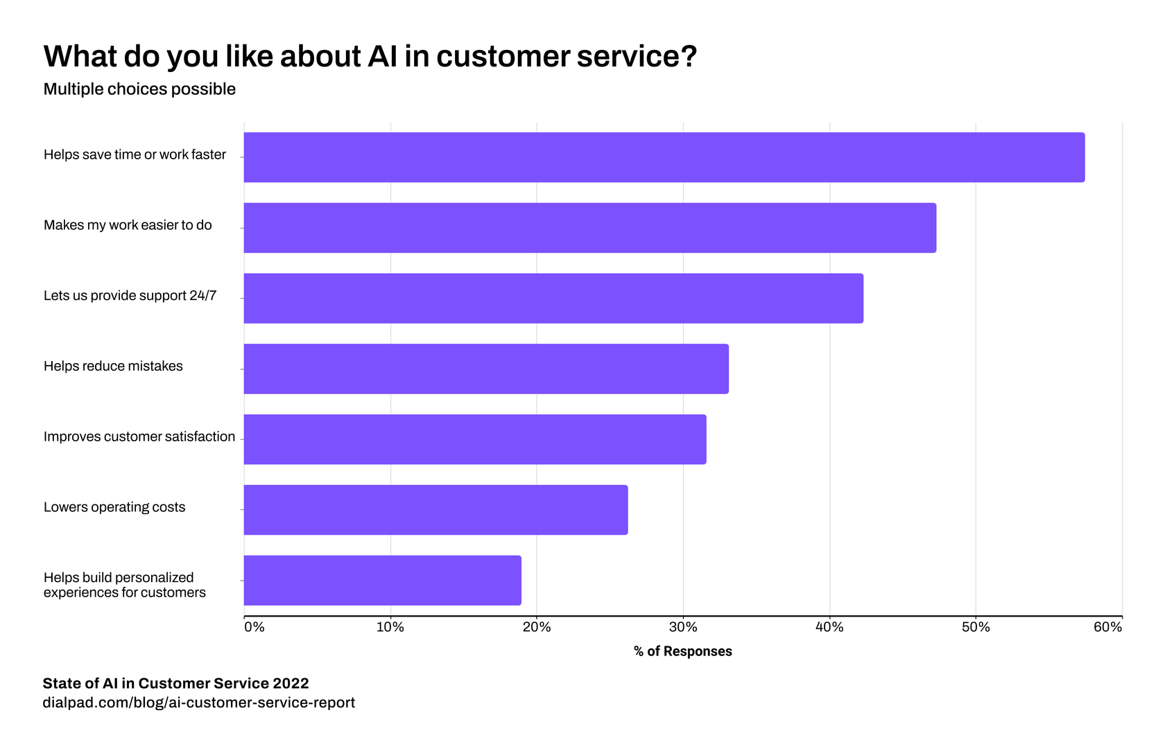 What do you like about AI in customer service