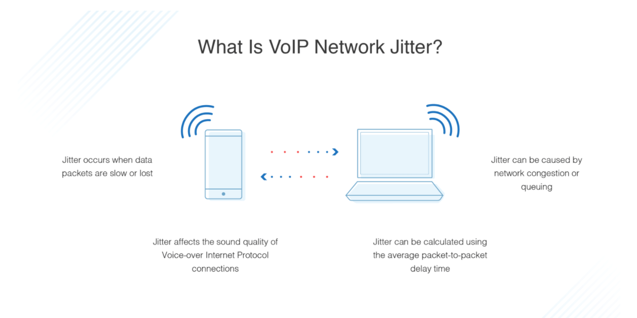 what is voip network jitter diagram
