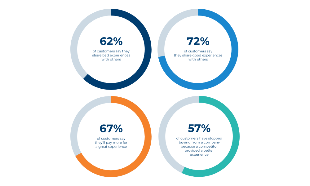 word of mouth marketing stats