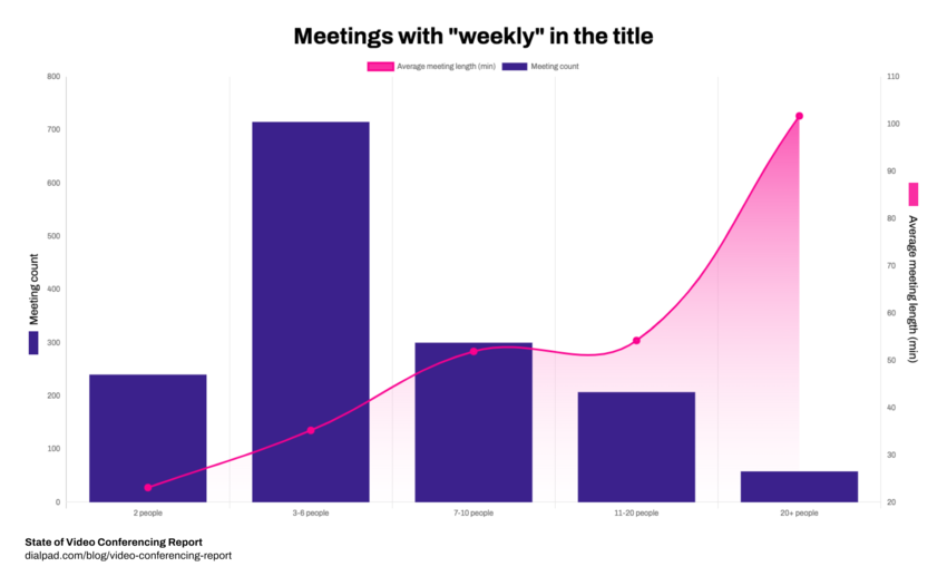 Weekly meetings