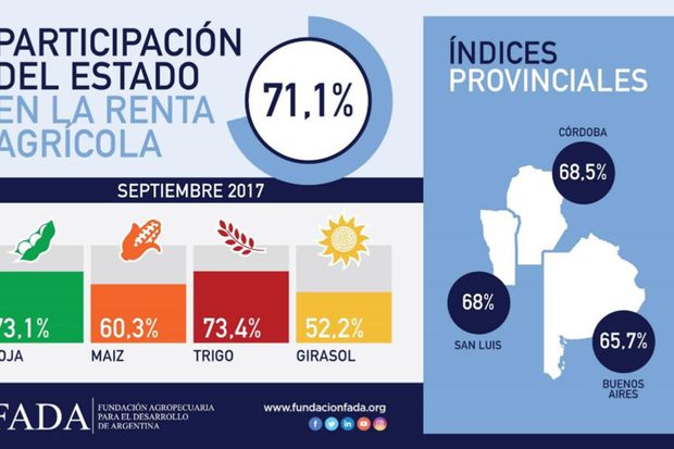 Resultado de imagen para 70 POR CIENTO DE IMPUESTOS CAMPO ARGENTINA