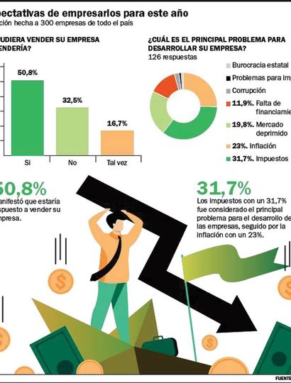 Los impuestos y la inflación, a la cabeza de los reclamos